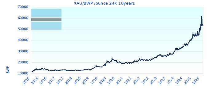XAU/BWP /ounce 24K 10years