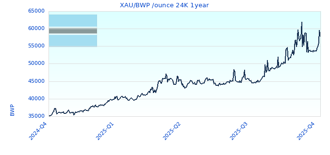 XAU/BWP /ounce 24K 1year