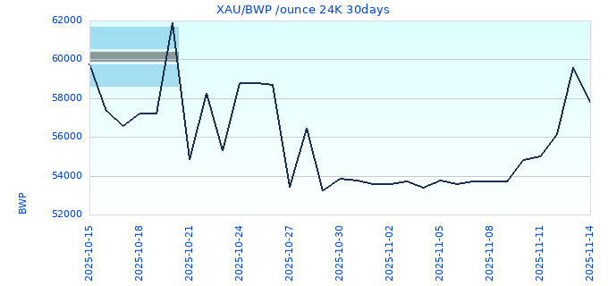 XAU/BWP /ounce 24K 30days