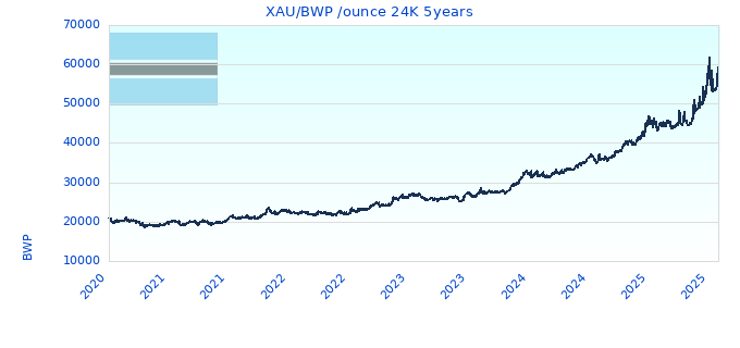 XAU/BWP /ounce 24K 5years