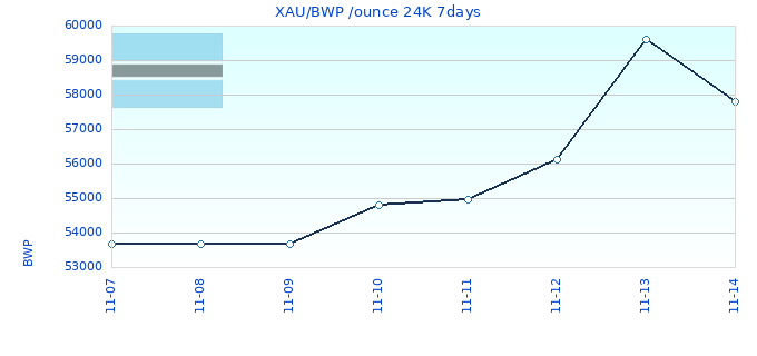 XAU/BWP /ounce 24K 7days