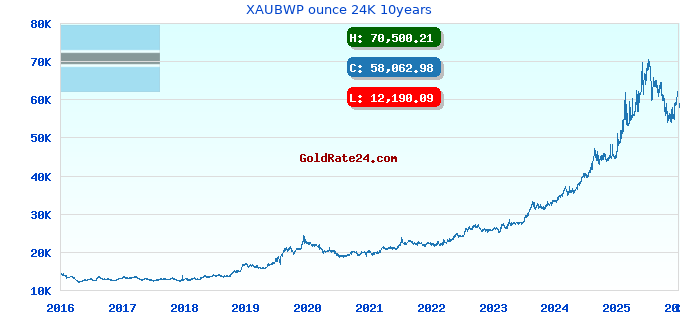 XAUBWP ounce 24K 10years