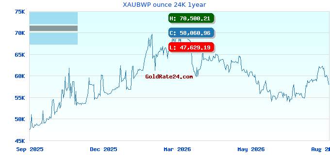 XAUBWP ounce 24K 1year