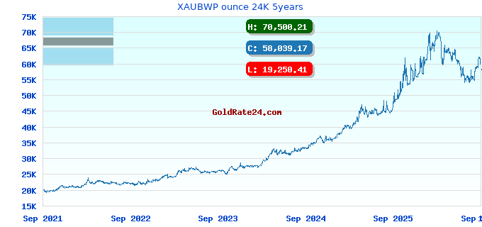XAUBWP ounce 24K 5years
