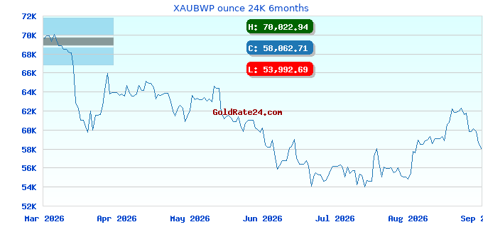 XAUBWP ounce 24K 6months