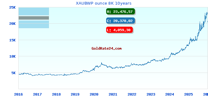 XAUBWP ounce 8K 10years