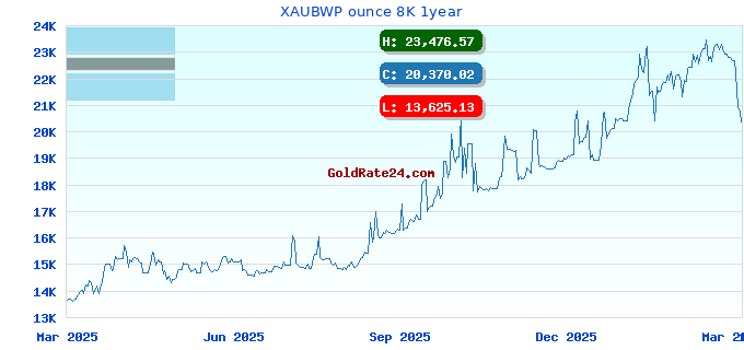 XAUBWP ounce 8K 1year