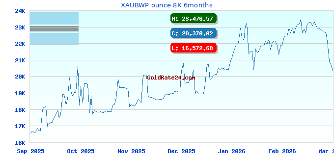 XAUBWP ounce 8K 6months