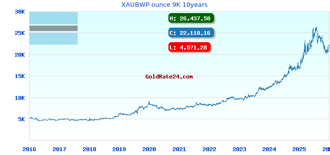 XAUBWP ounce 9K 10years