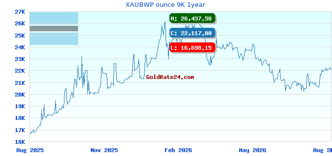 XAUBWP ounce 9K 1year