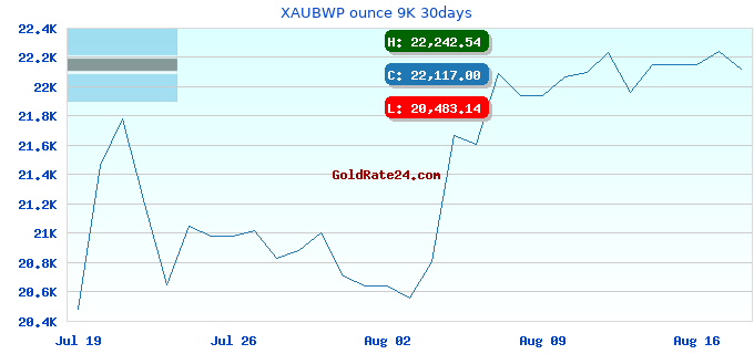 XAUBWP ounce 9K 30days