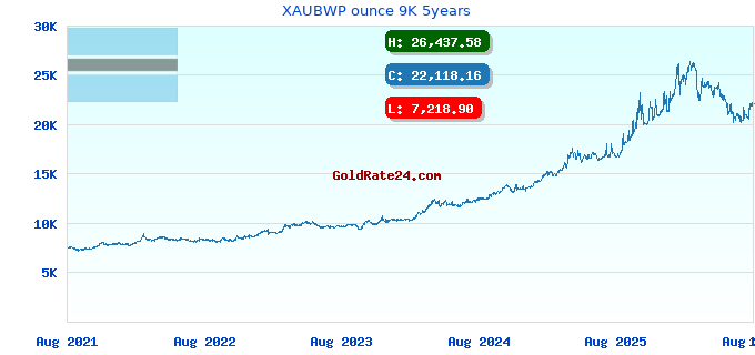 XAUBWP ounce 9K 5years