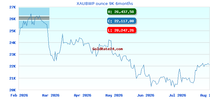 XAUBWP ounce 9K 6months