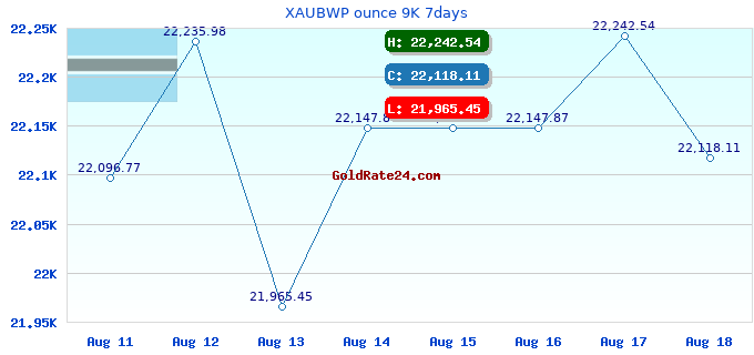XAUBWP ounce 9K 7days