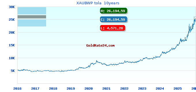 XAUBWP tola  10years