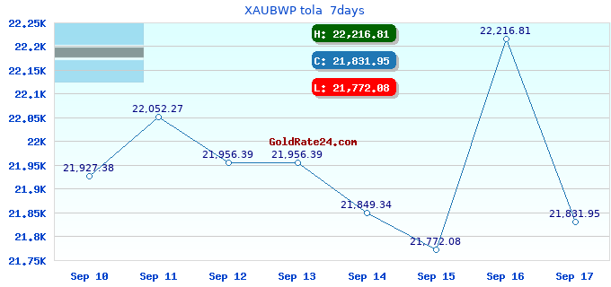 XAUBWP tola  7days