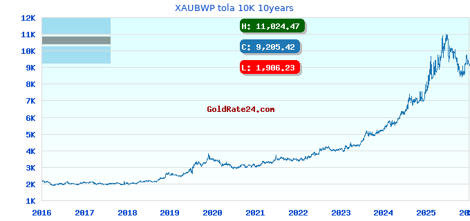 XAUBWP tola 10K 10years