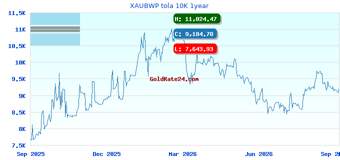 XAUBWP tola 10K 1year