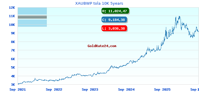 XAUBWP tola 10K 5years