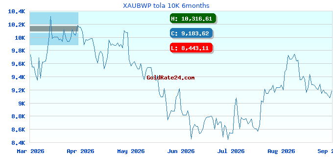 XAUBWP tola 10K 6months