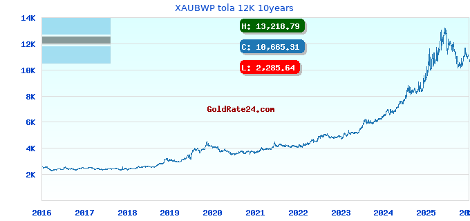 XAUBWP tola 12K 10years