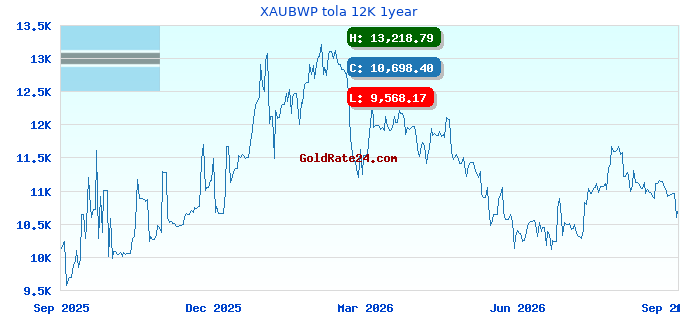 XAUBWP tola 12K 1year