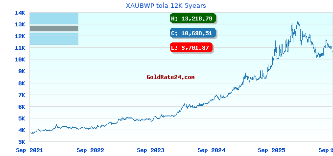XAUBWP tola 12K 5years
