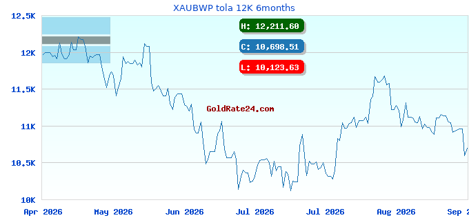 XAUBWP tola 12K 6months