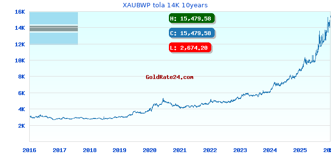 XAUBWP tola 14K 10years
