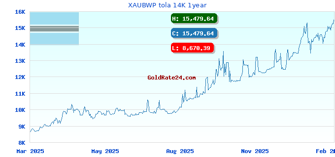 XAUBWP tola 14K 1year