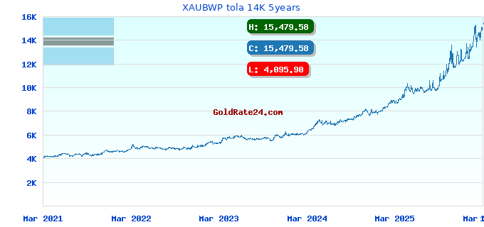 XAUBWP tola 14K 5years