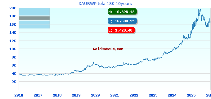 XAUBWP tola 18K 10years