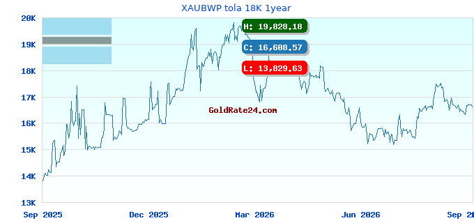 XAUBWP tola 18K 1year