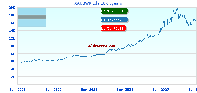 XAUBWP tola 18K 5years