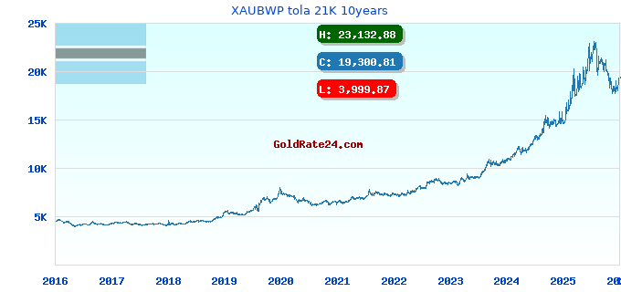 XAUBWP tola 21K 10years