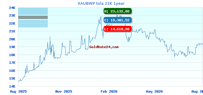 XAUBWP tola 21K 1year