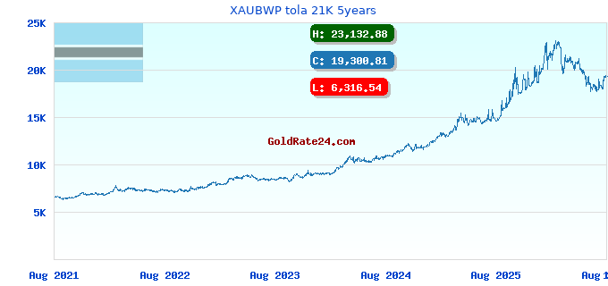 XAUBWP tola 21K 5years