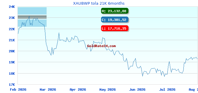 XAUBWP tola 21K 6months
