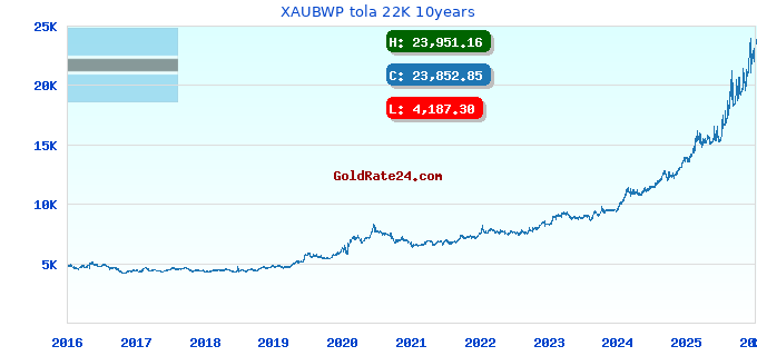 XAUBWP tola 22K 10years