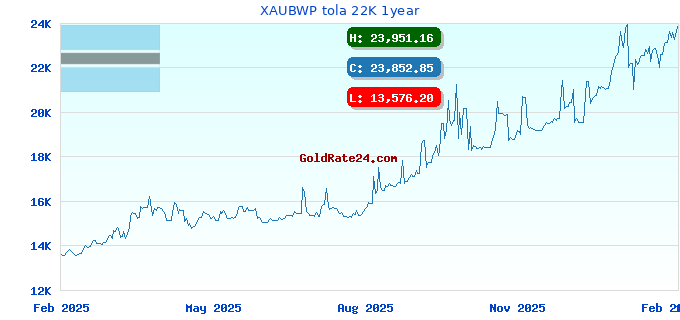 XAUBWP tola 22K 1year