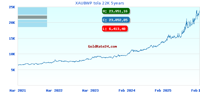 XAUBWP tola 22K 5years