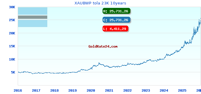 XAUBWP tola 23K 10years