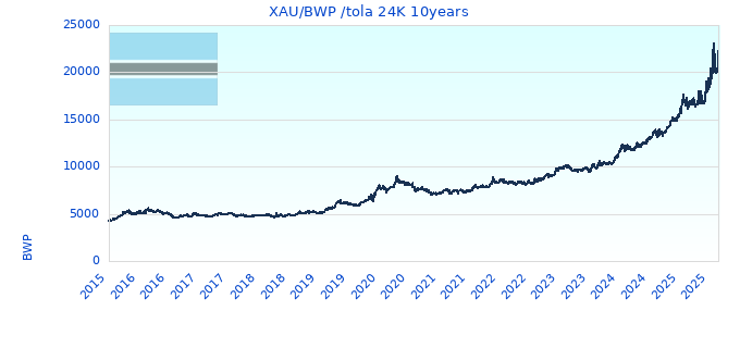 XAU/BWP /tola 24K 10years