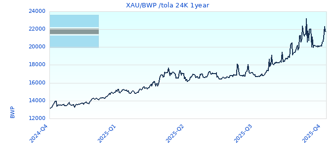XAU/BWP /tola 24K 1year