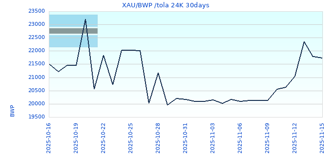 XAU/BWP /tola 24K 30days