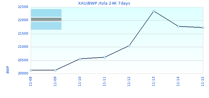 XAU/BWP /tola 24K 7days