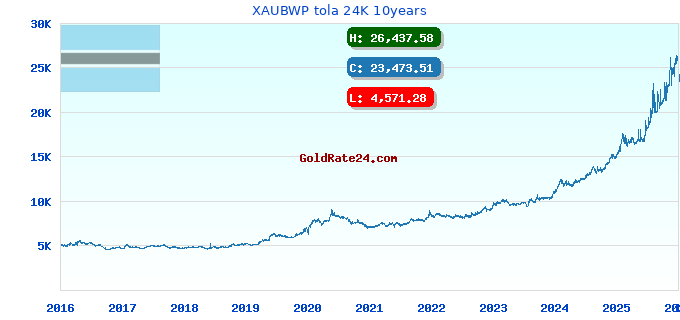 XAUBWP tola 24K 10years