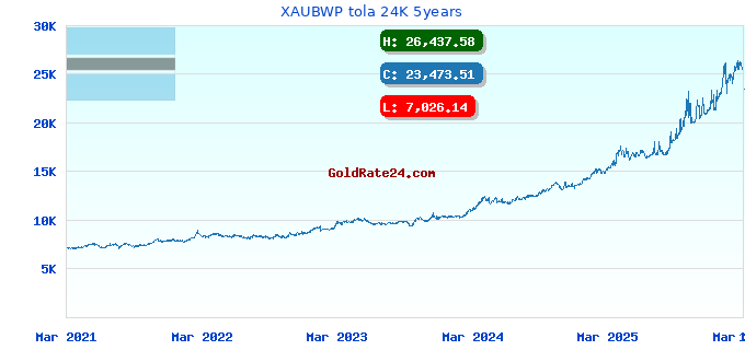 XAUBWP tola 24K 5years