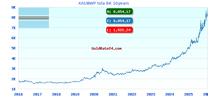 XAUBWP tola 8K 10years