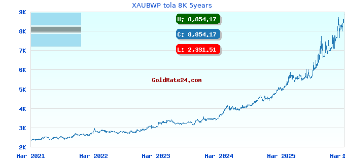 XAUBWP tola 8K 5years